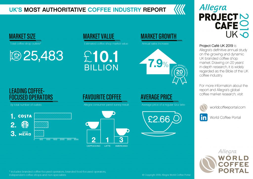 £10.1bn UK coffee shop sector achieves 20 years of sustained growth ...